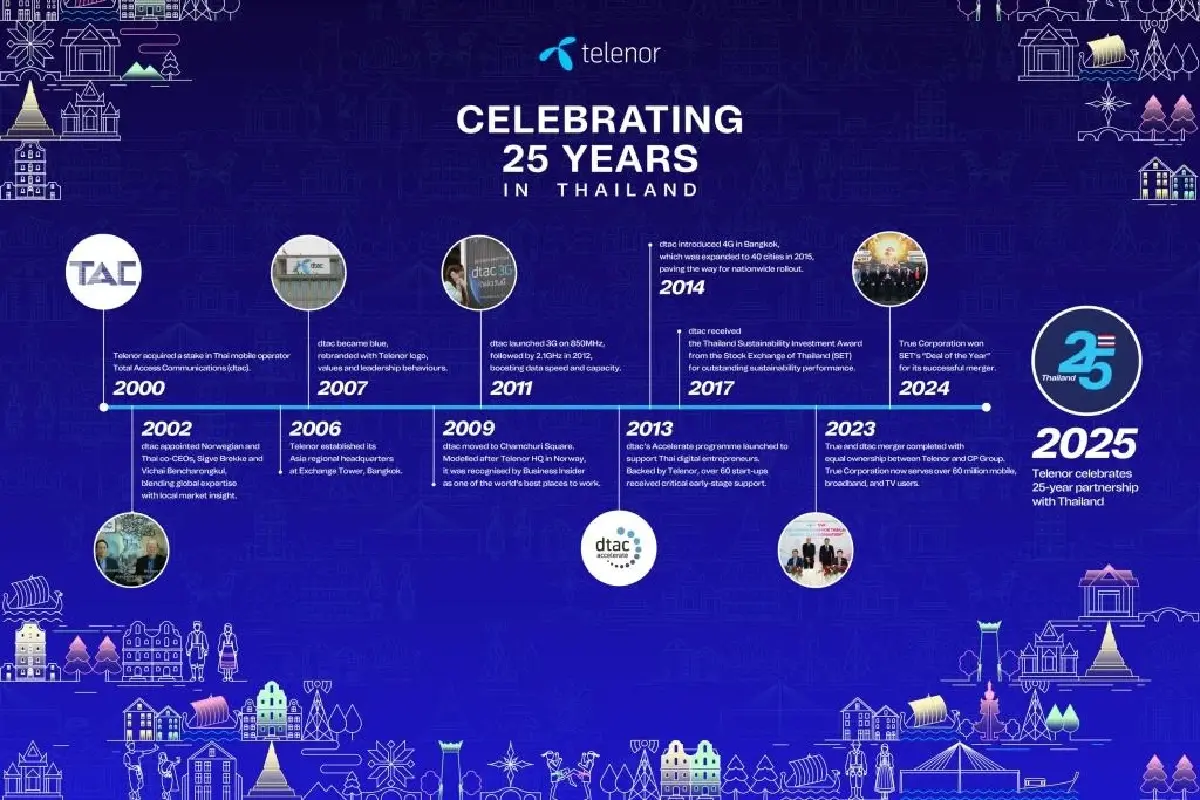 เทเลนอร์ปิดฉาก 25 ปีธุรกิจในไทย เทขายหุ้นทรู 24.95% กว่า 1.2 แสนล้าน