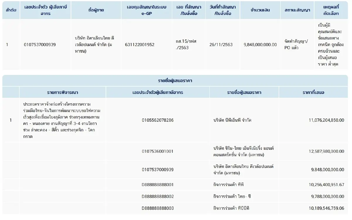 ไส้ในสัญญาก่อน ‘เครนถล่ม’ 9.8 พันล. ITD เข้าวิน-ซิโนไทยคู่เทียบ