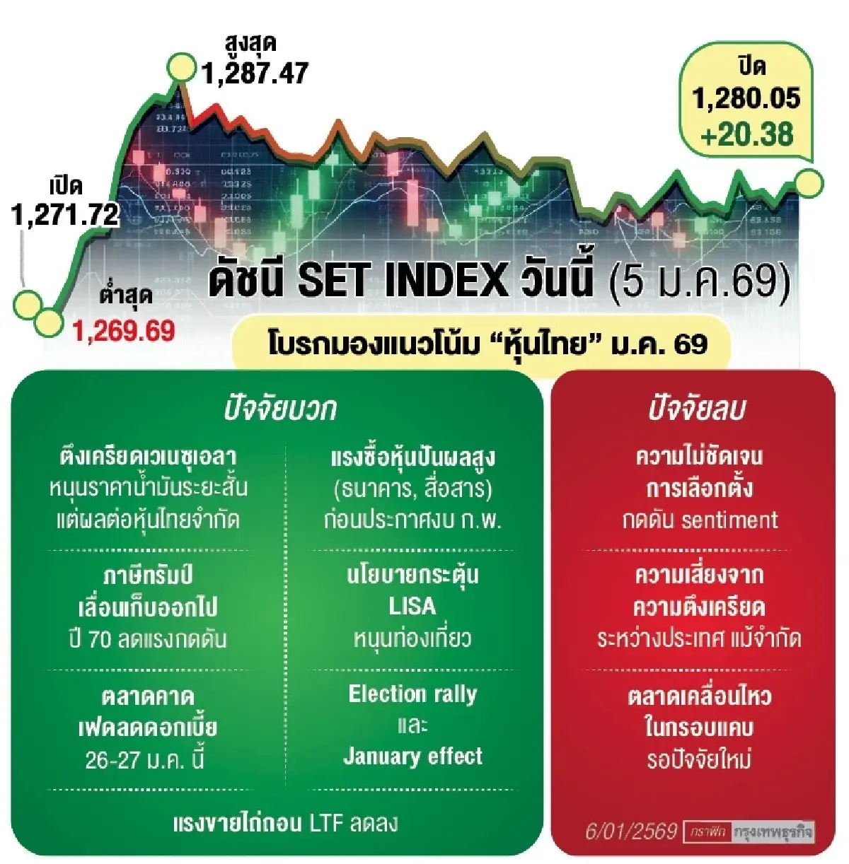ลุ้น‘ดัชนีหุ้นไทย’แตะ1,300จุด ‘ต่างชาติ’ซื้อวันแรก2,371ล้าน