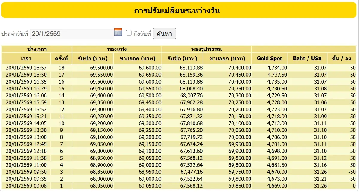 ราคาทองวันนี้ (20 ม.ค. 69) ปรับ 18 ครั้ง ล่าสุด ทองรูปพรรณ แตะ 70,400