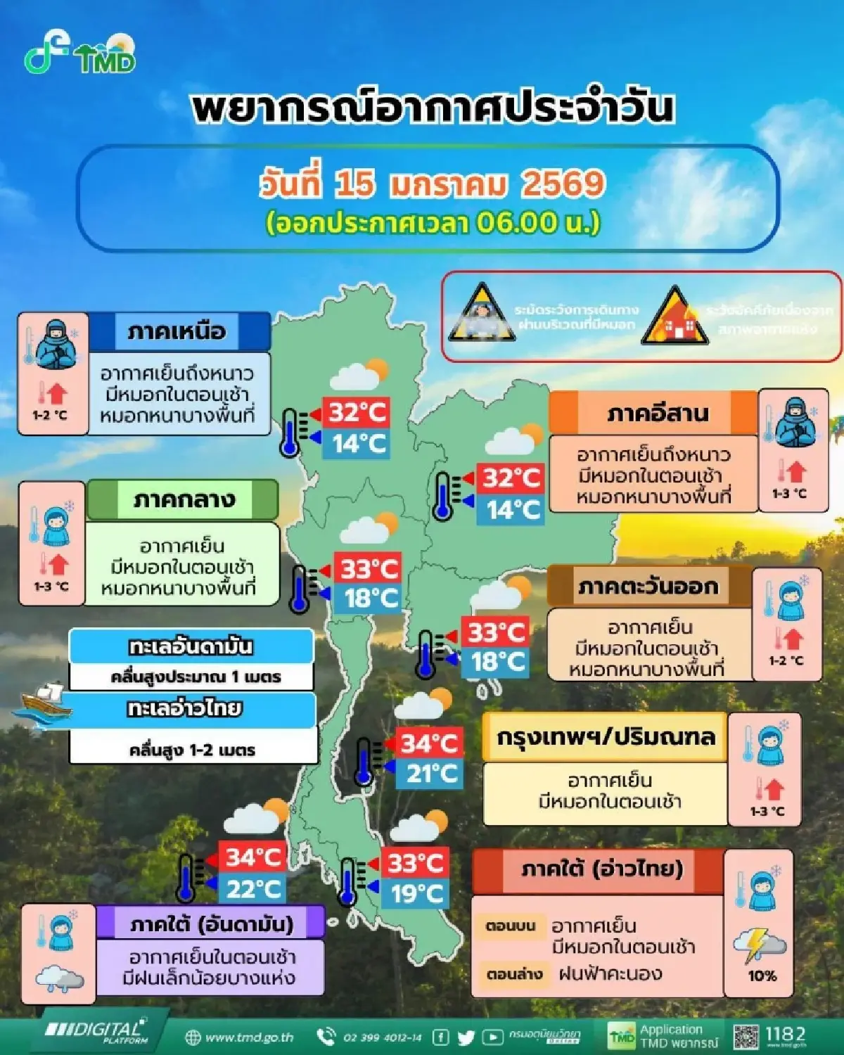กรมอุตุ เผย ภาคเหนือ อีสาน ยังคงมีอากาศหนาว กทม. อุณหภูมิสูงขึ้น