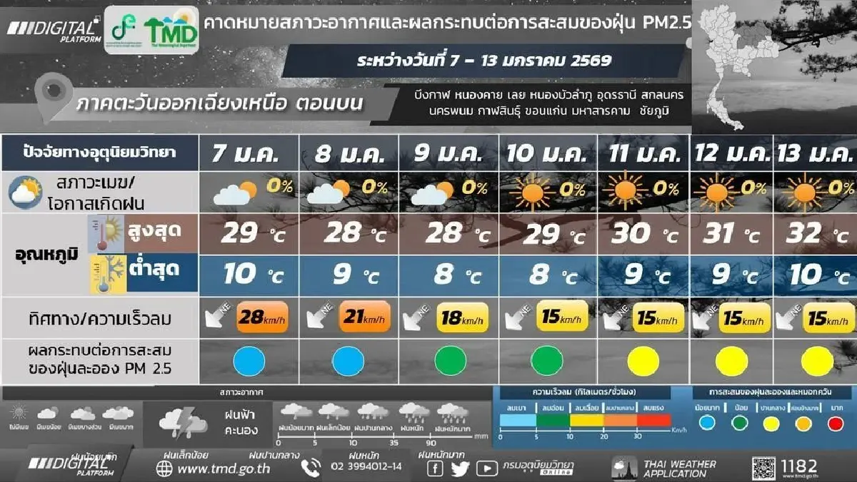 กรมอุตุ ประกาศ อุณหภูมิลดฮวบ 7°C ไทยเข้าสู่ภาวะอากาศหนาวสุดในรอบปี