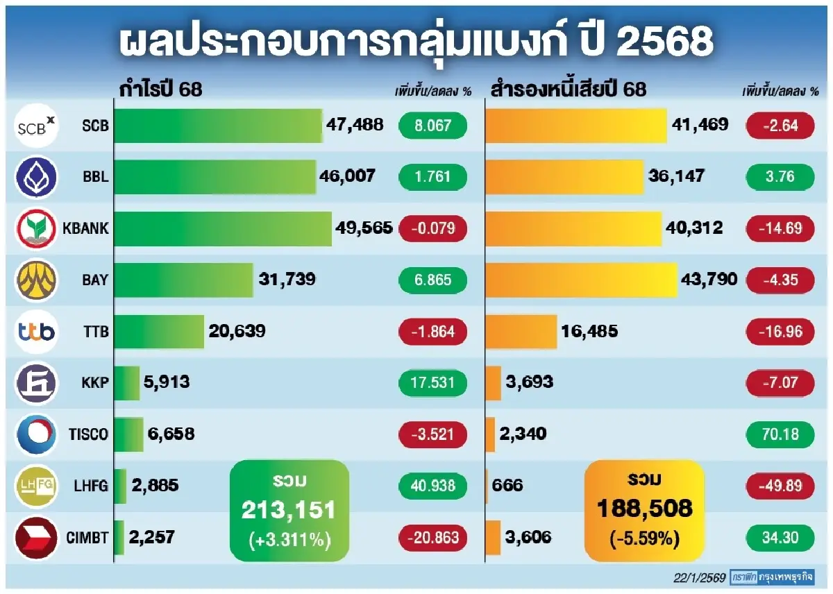 ‘11 แบงก์’ ปี 68 กำไร 2.65 แสนล้าน ‘กสิกรไทย’ แชมป์สูงสุด 4.9 หมื่นล้าน