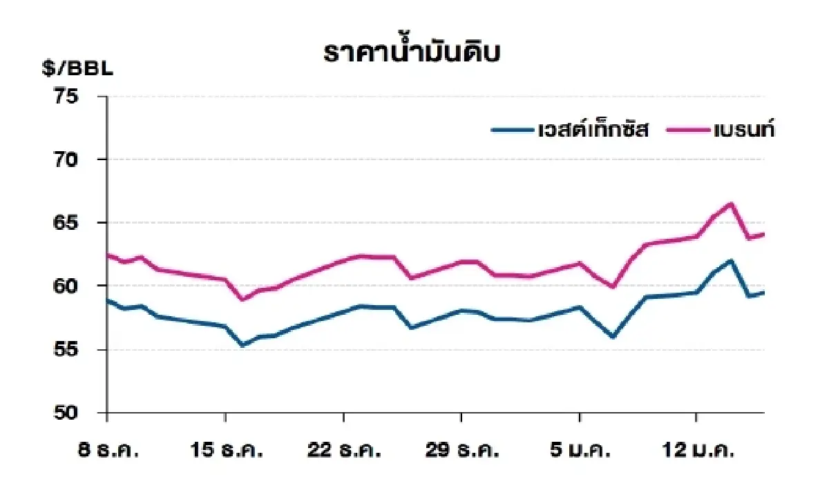 เวสต์เทกซัส 59.44 ดอลลาร์สหรัฐฯ /บาร์เรล เบรนท์ 64.13 ดอลลาร์สหรัฐฯ /บาร์เรล