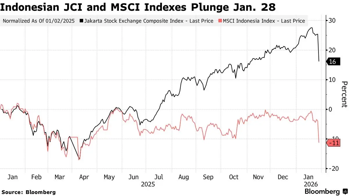 ‘หุ้นอินโดฯ’ สะเทือน โกลด์แมน แซคส์ หั่นอันดับการลงทุน  หลัง MSCI สั่งระงับดัชนี