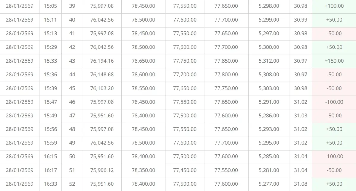 ราคาทองคำวันนี้ (28 ม.ค.69) ผันผวนหนัก ปรับ 54 ครั้ง ปิดตลาด พุ่ง 2,900