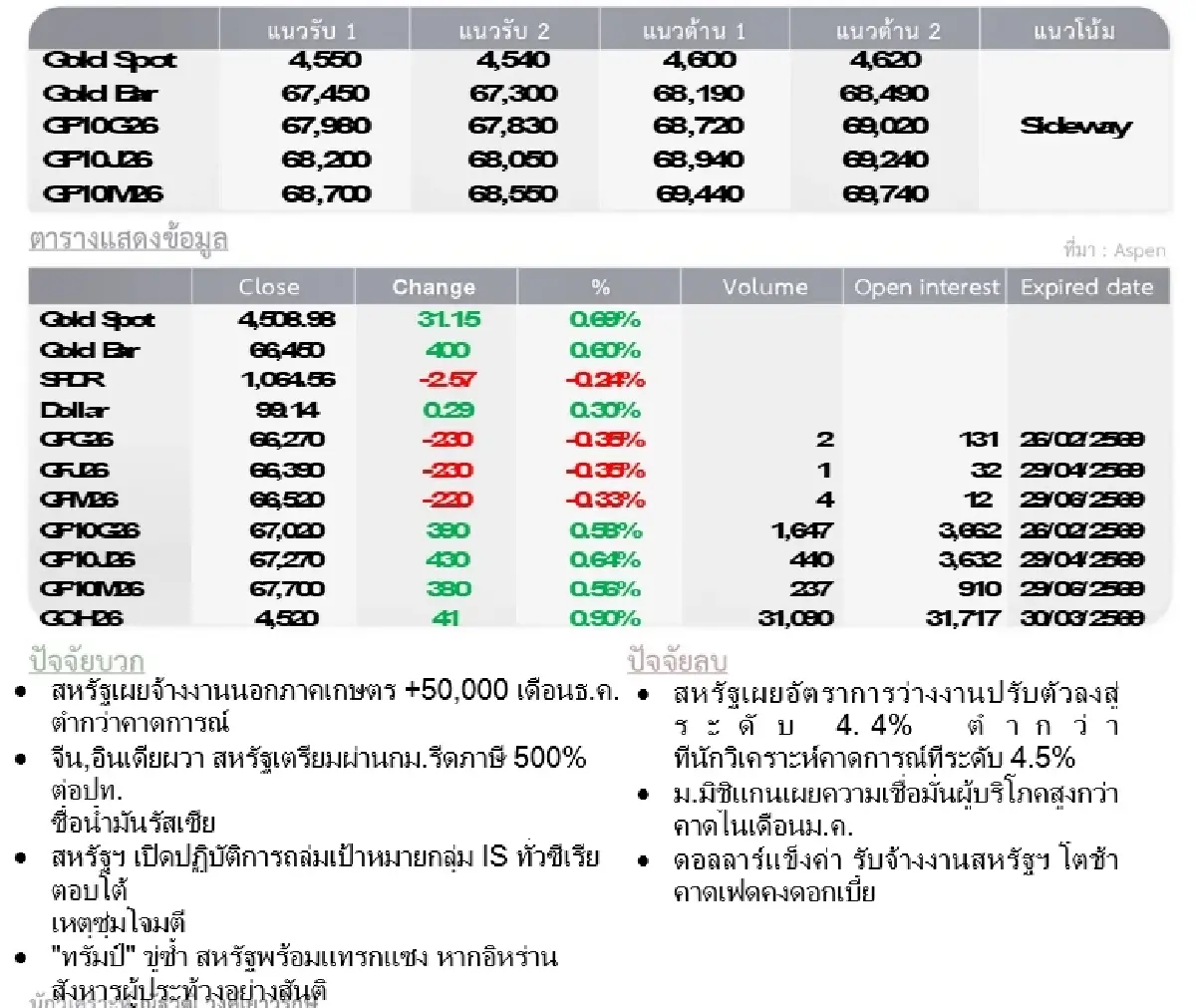 Gold Futures : บล.โกลเบล็ก  ราคาทองวันนี้  4,569.07  U$/ทรอยเอาน์