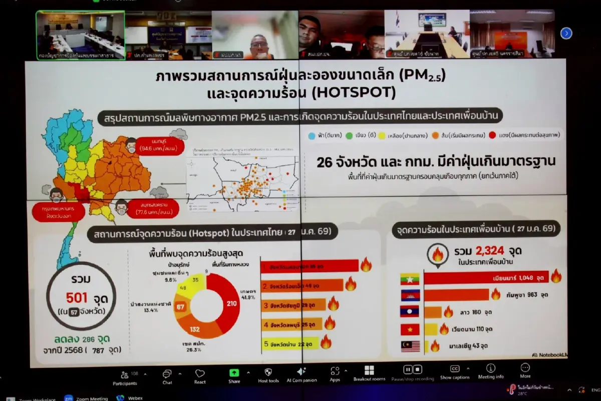 ปภ. เฝ้าระวังสถานการณ์ 'ฝุ่น PM2.5' ต่อเนื่อง ยกระดับมาตรการควบคุมการเผา