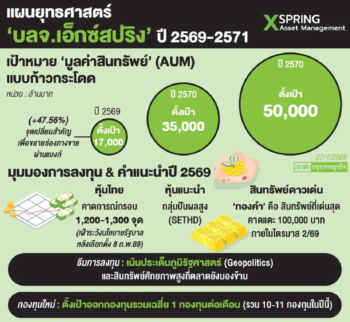 ผ่าโรดแมป‘บลจ.เอ็กซ์สปริง‘  ชู‘คริปโท-ทองคำ’รับมือโลกป่วน