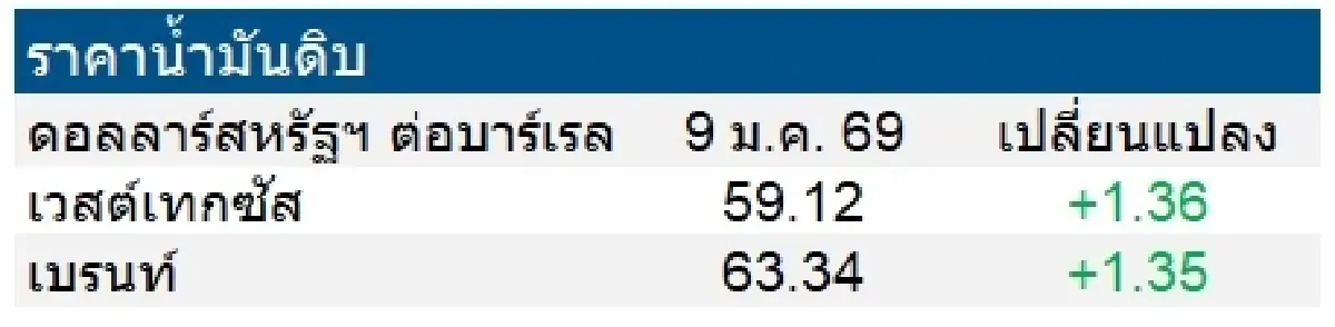 เวสต์เทกซัส 59.12 ดอลลาร์สหรัฐฯ /บาร์เรล เบรนท์ 63.34 ดอลลาร์สหรัฐฯ /บาร์เรล