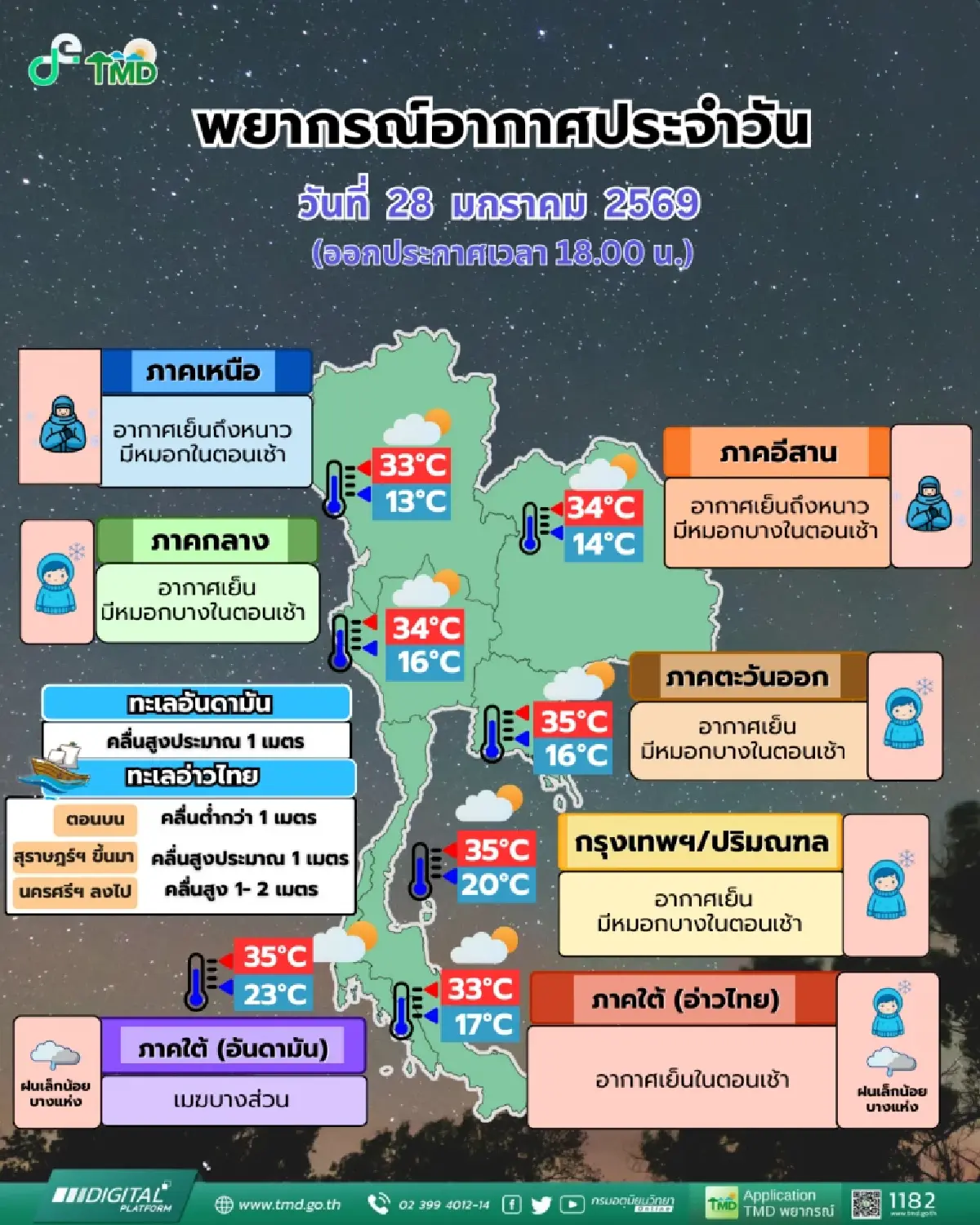 พยากรณ์อากาศ ทั่วไทยอากาศเย็น มีหมอกตอนเช้า ต่ำสุด 13 องศา เตือนลมอ่อน กทม. ฝุ่นพุ่ง
