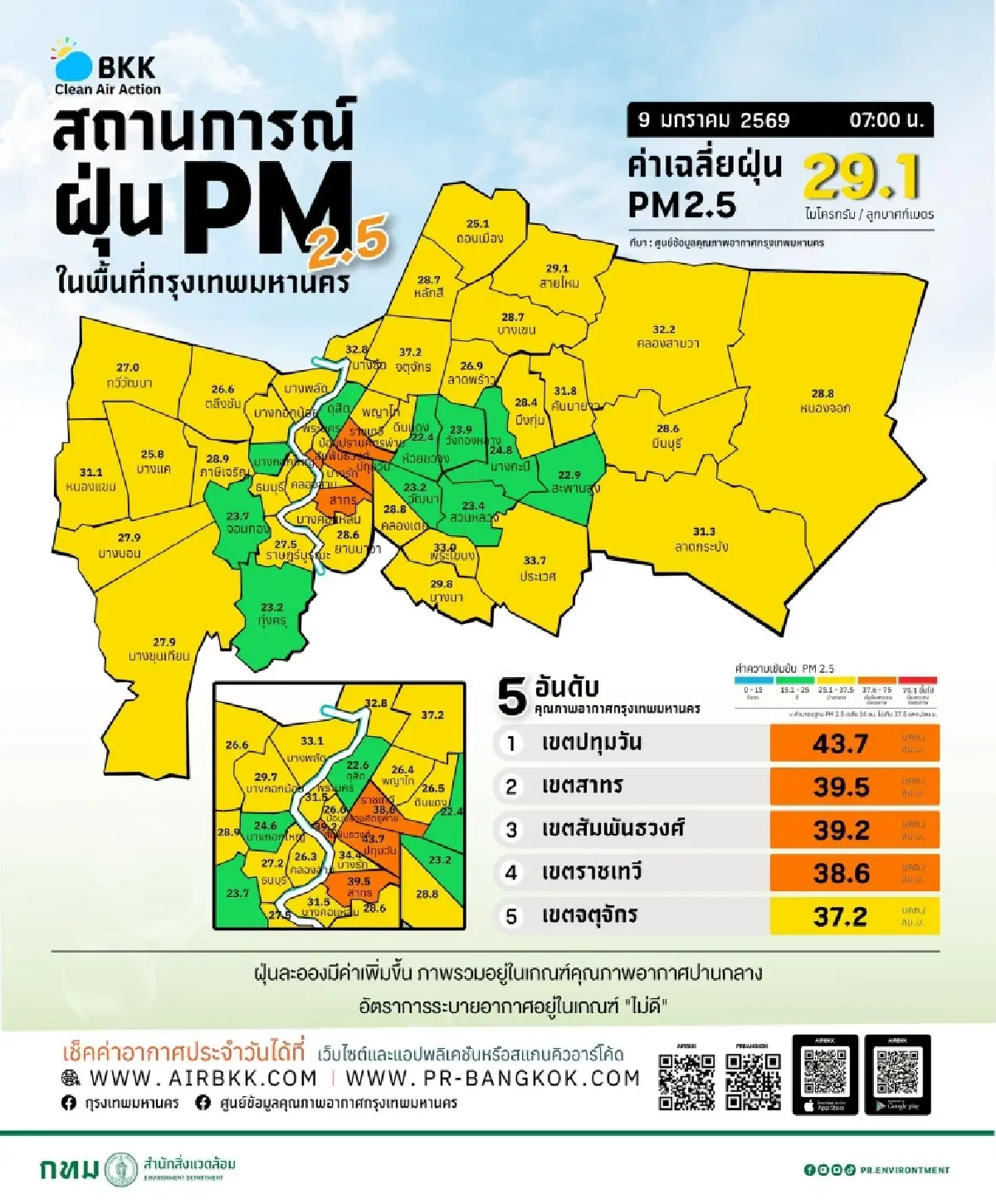 PM2.5 คัมแบ็กถล่มเมือง ฝุ่นกทม. สูงเกิน ปทุมวัน - สาทร - สัมพันธวงศ์