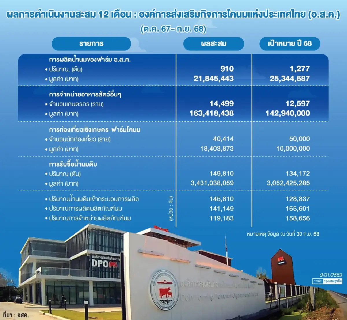 เปิดสาเหตุเกษตรกรเททิ้ง‘น้ำนมดิบ’40 ตัน  อสค.ขาดสภาพคล่องไม่มีเงินซื้อ‘กล่องนม’