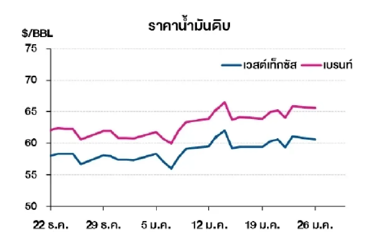 เวสต์เทกซัส 60.63 ดอลลาร์สหรัฐฯ /บาร์เรล เบรนท์ 65.59 ดอลลาร์สหรัฐฯ /บาร์เรล