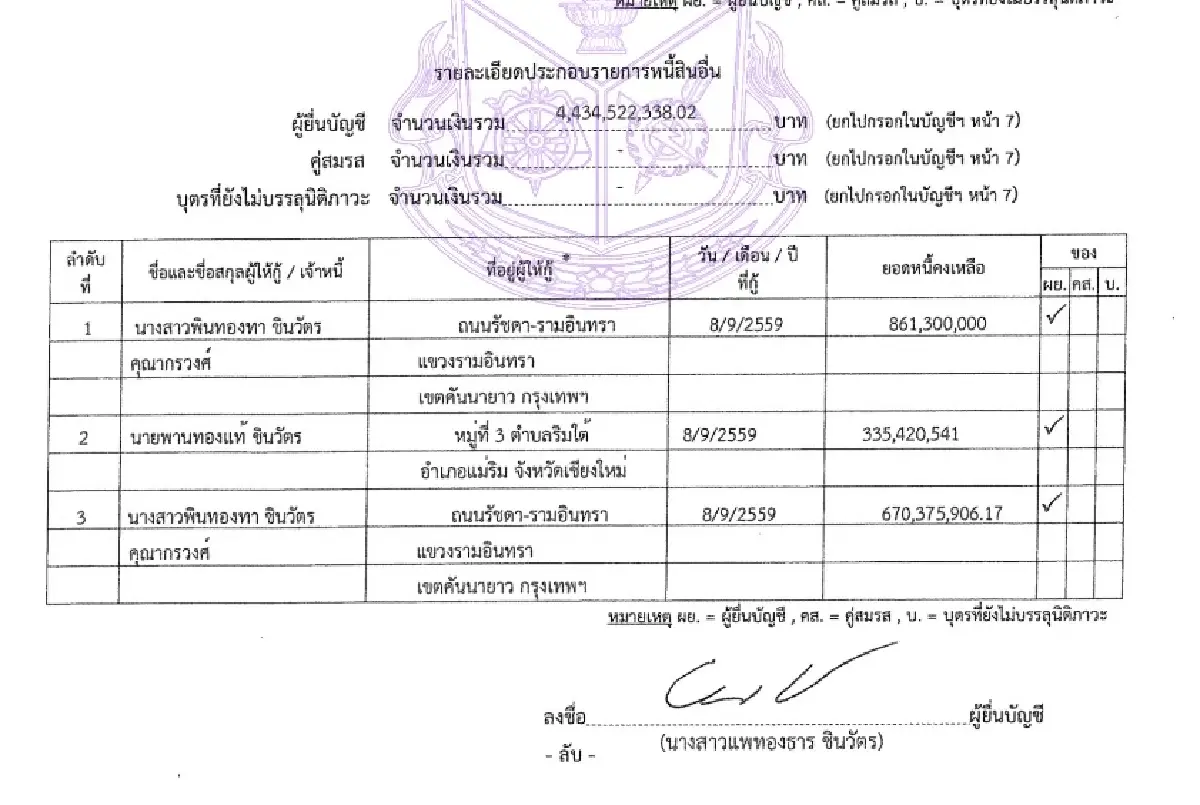 สมบัติ ‘แพทองธาร’ อู้ฟู่ 1.1 หมื่นล้าน หนี้ตั๋ว PN 4.4 พันล.ยังอยู่