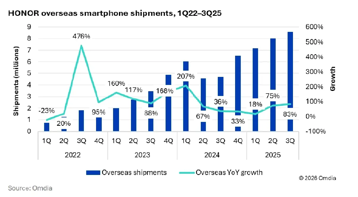โตไม่หยุด ฉุดไม่อยู่! 'HONOR' ขึ้นแท่นสมาร์ตโฟนโตสุด Top 10 ของโลก