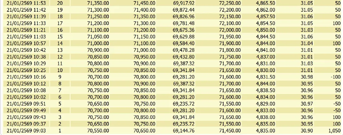 ราคาทองคำวันนี้ (21 ม.ค. 69) ผันผวนหนัก ปรับ 45 ครั้ง ปิดตลาด +1,950