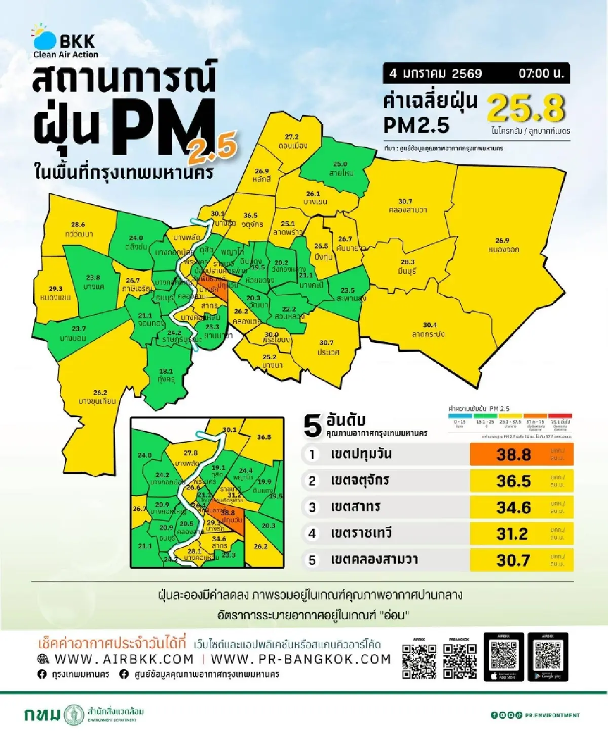 ฝุ่นเริ่มหนา ค่าฝุ่น PM 2.5 กทม. วันนี้ เกณฑ์สีส้ม มีผลกระทบต่อสุขภาพ