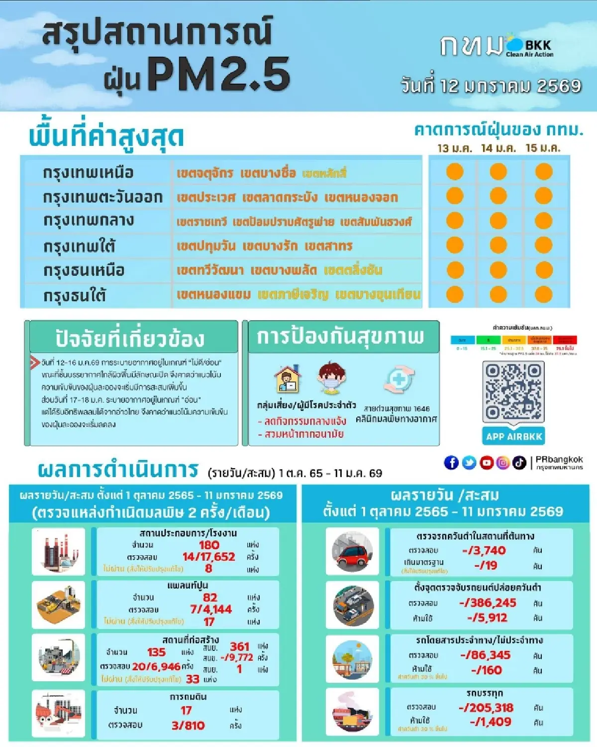 ฝุ่นหนาทึบ ค่าฝุ่น PM 2.5 กทม. วันนี้เกินมาตรฐาน ปทุมวัน ฝุ่นสูงสุด