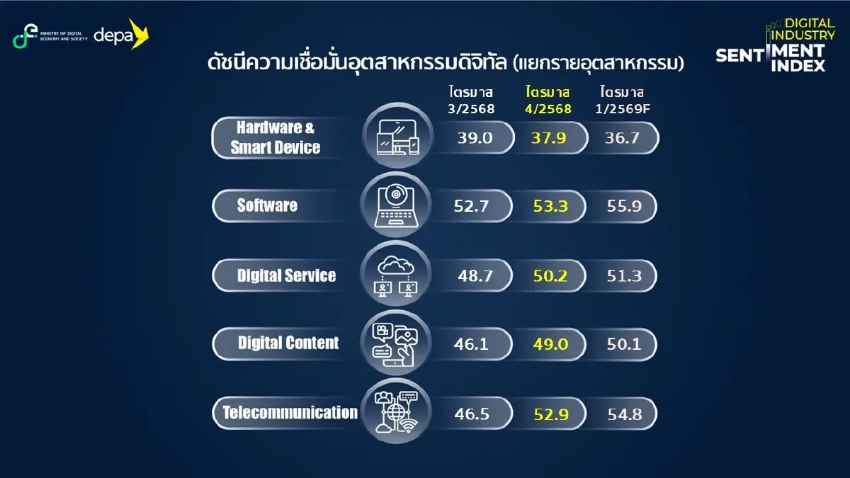 ดัชนีอุตฯดิจิทัล แตะระดับ ‘ไม่เชื่อมั่น’ เอกชนห่วงอุทกภัย บาทแข็งค่า ภาวะขาดแคลนชิป