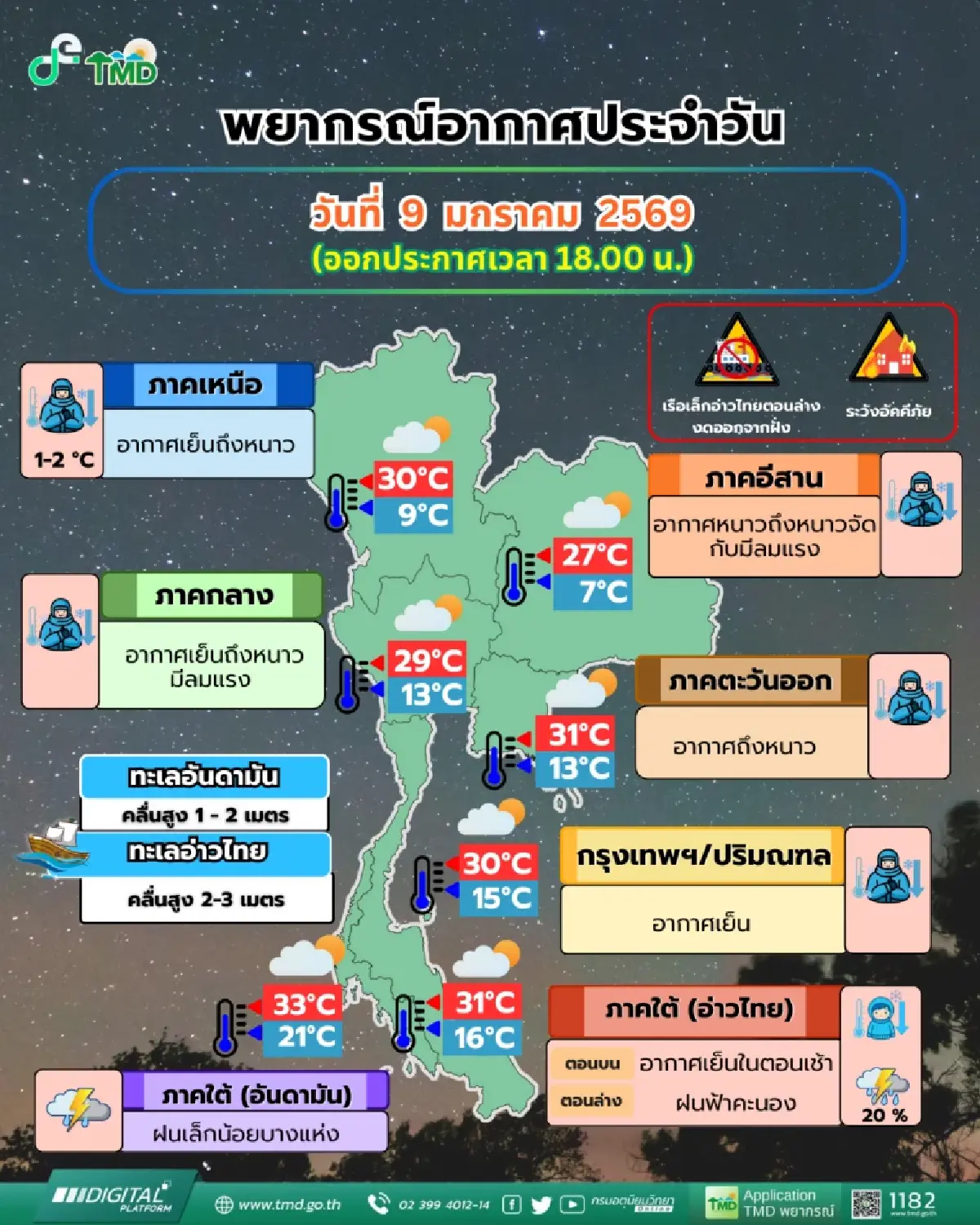 สภาพอากาศวันนี้ อีสานหนาวจัด 7 องศา ไทยตอนบนอากาศเย็น ลมแรง - ภาคใต้ฝนลดลง