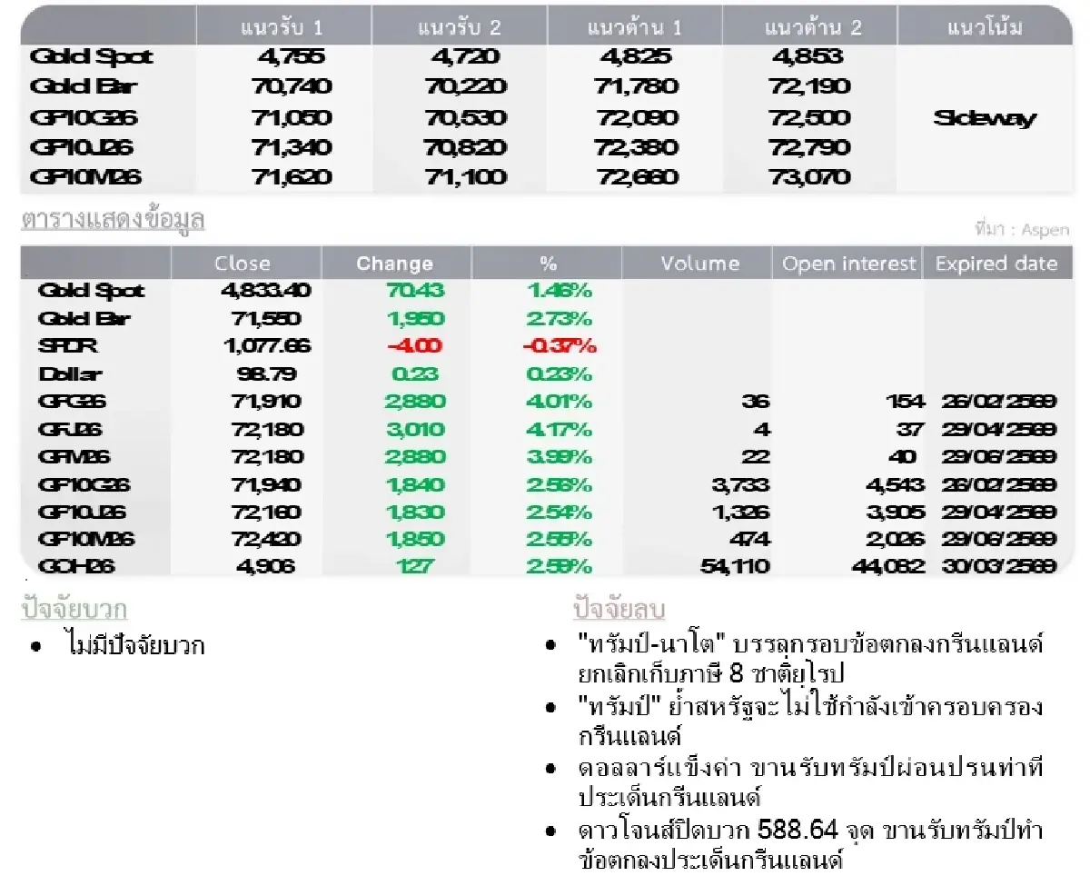 Gold Futures : บล.โกลเบล็ก ราคาทองวันนี้  4,798.42  U$/ทรอยเอาน์ซ