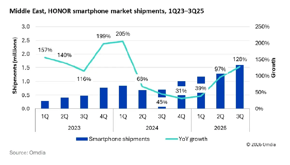 โตไม่หยุด ฉุดไม่อยู่! 'HONOR' ขึ้นแท่นสมาร์ตโฟนโตสุด Top 10 ของโลก