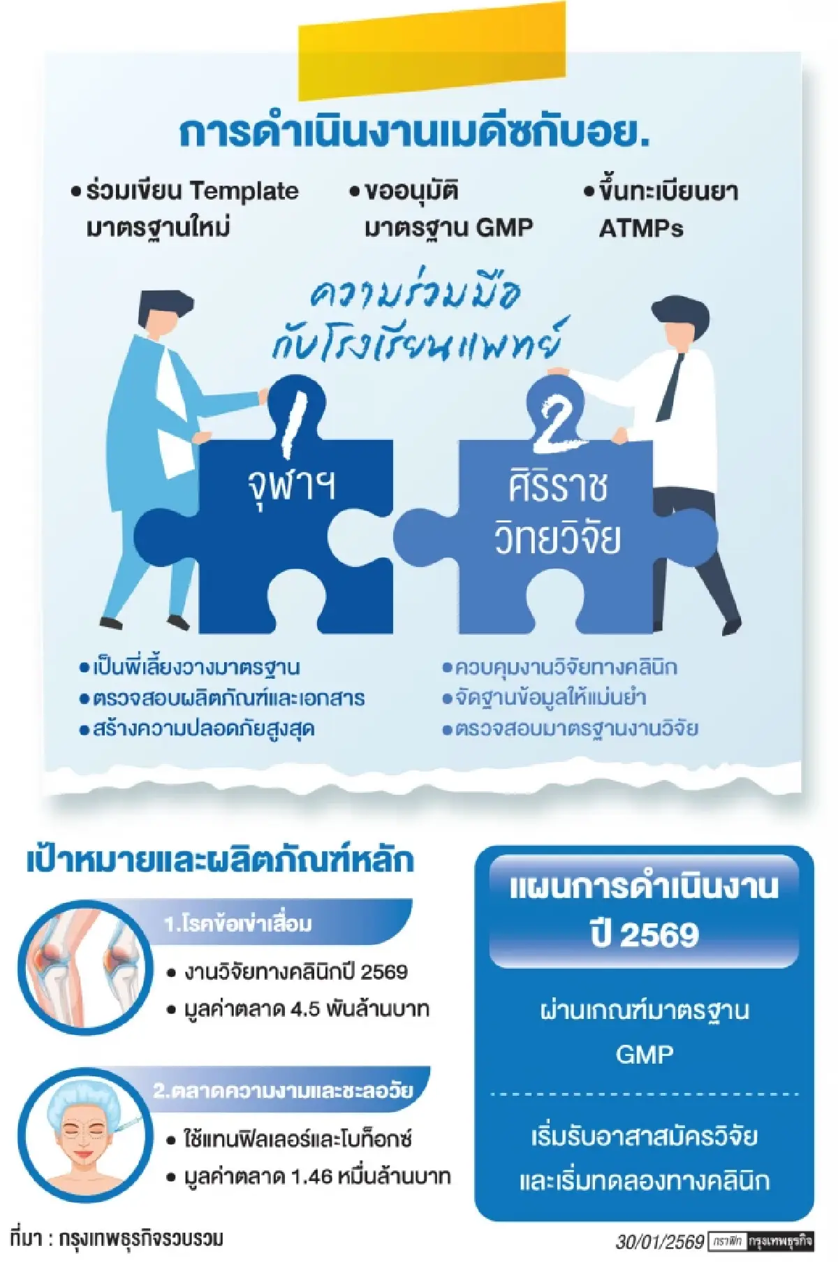 นวัตกรรม ATMPs มาตรฐานการแพทย์สู่ตลาดแสนล้าน