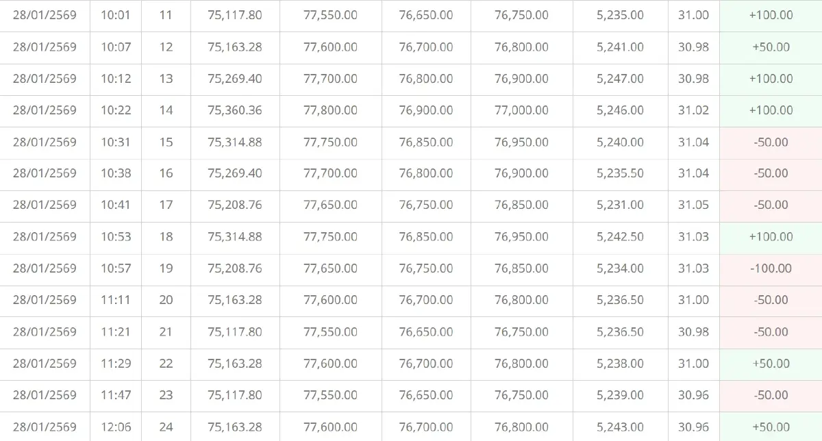ราคาทองคำวันนี้ (28 ม.ค.69) ผันผวนหนัก ปรับ 54 ครั้ง ปิดตลาด พุ่ง 2,900
