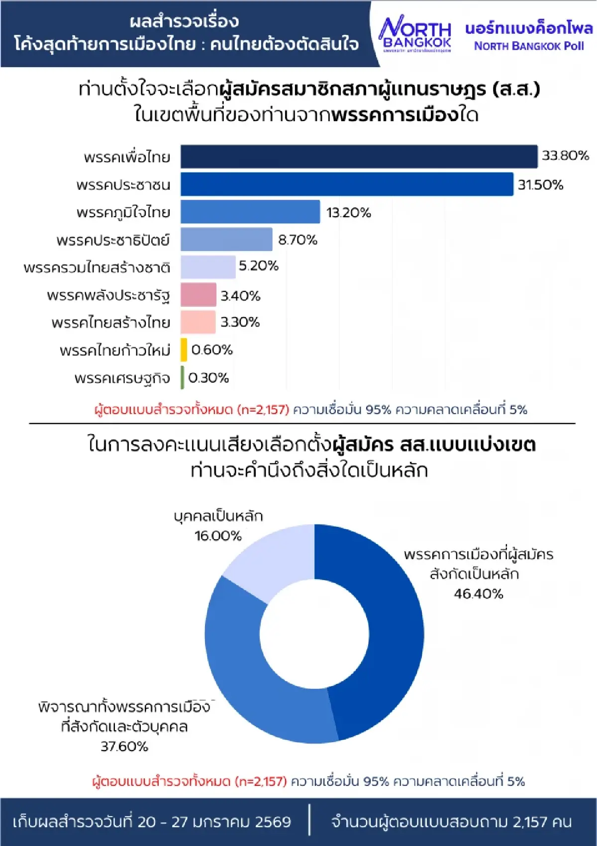 นอร์ทกรุงเทพโพล เปิดผลสำรวจ'ณัฐพงษ์' -ปชน.นำ หนุนสูตรจับส้ม-แดง