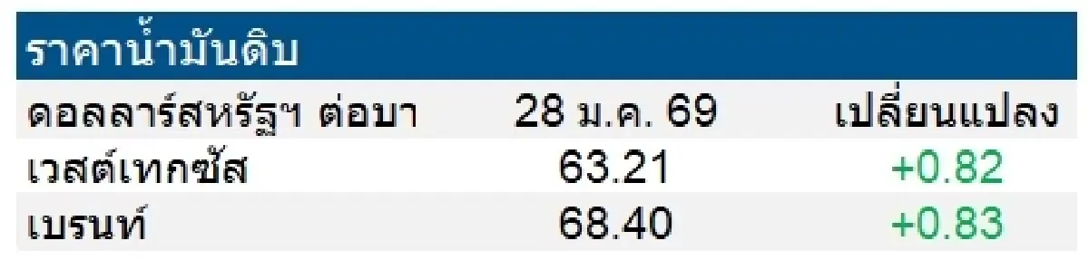 เวสต์เทกซัส 63.21 ดอลลาร์สหรัฐฯ /บาร์เรล เบรนท์ 68.40 ดอลลาร์สหรัฐฯ /บาร์เรล