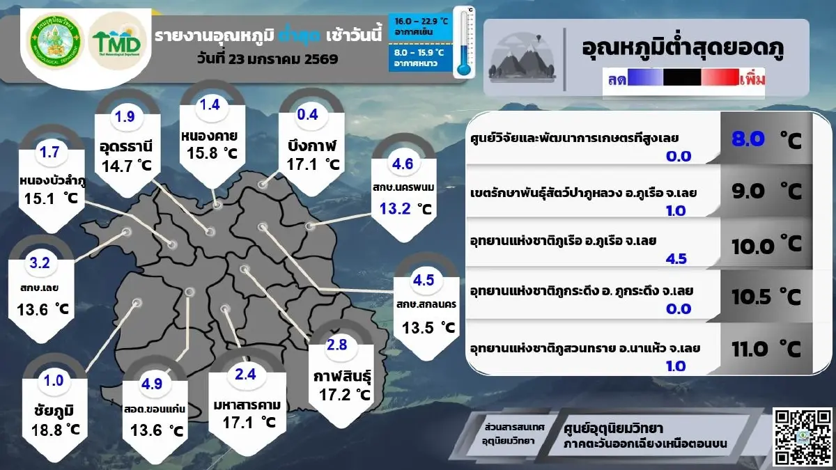 หนาว 14°C ไปเที่ยวอุดร ตามรอย ลิซ่า บุกทะเลบัวแดง ดูเวลาบัวบานสวย