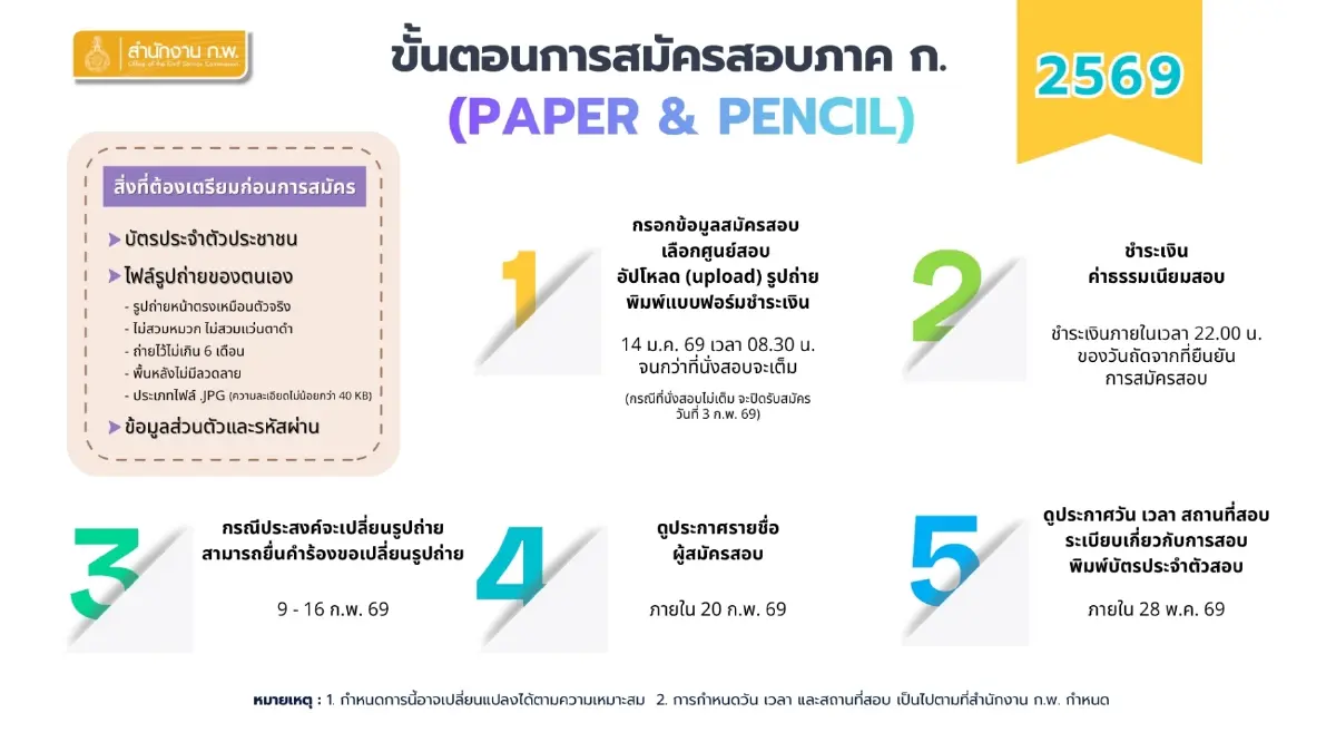 เตรียมระบบแล้ว สมัครสอบกพ69 Paper & Pencil ดูรหัสศูนย์สอบ วิธีลง