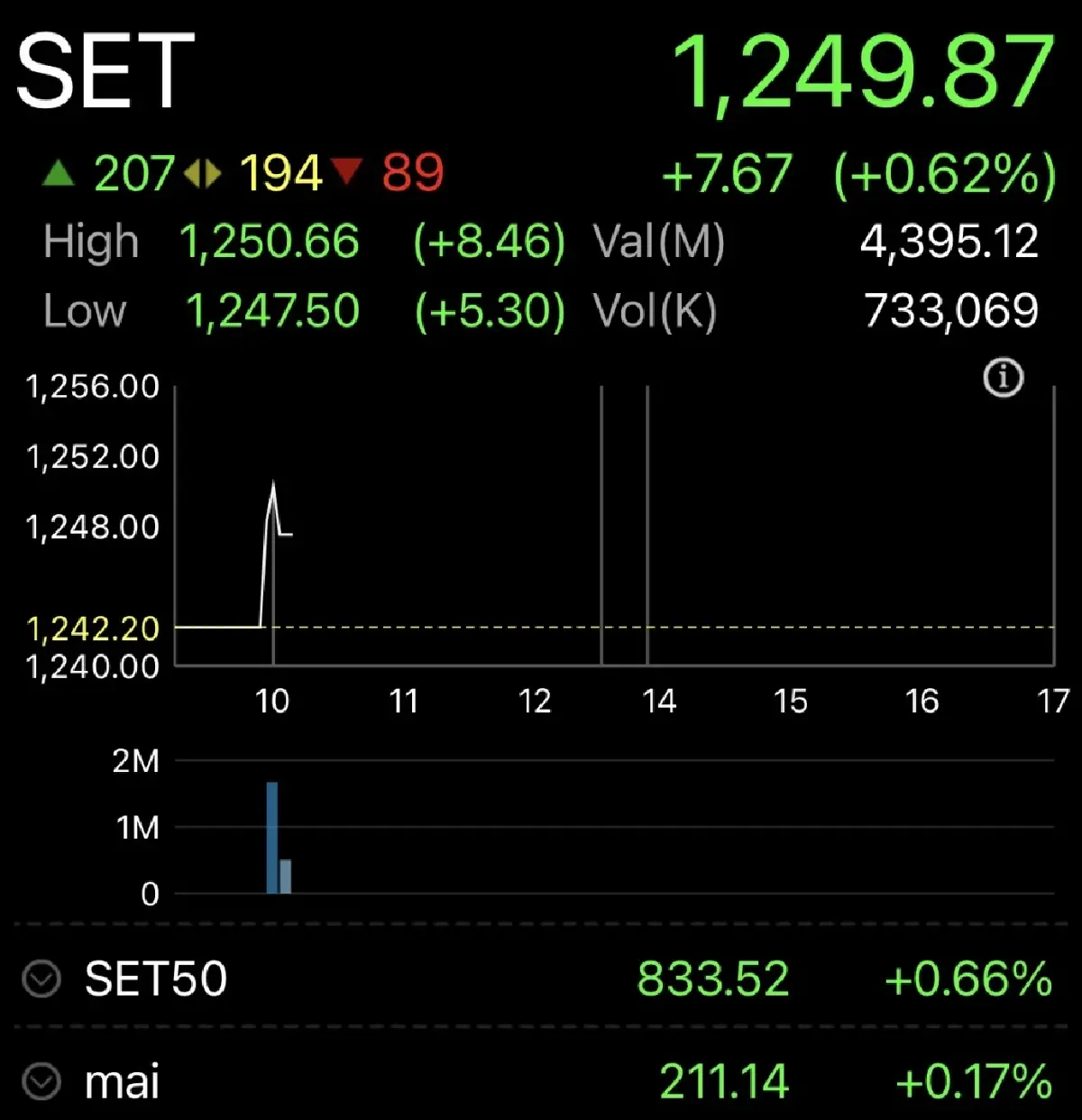 หุ้นไทยเปิดเช้านี้ บวก 7.67 จุด  หลังปรับลงแรง รอจับตางบแบงก์