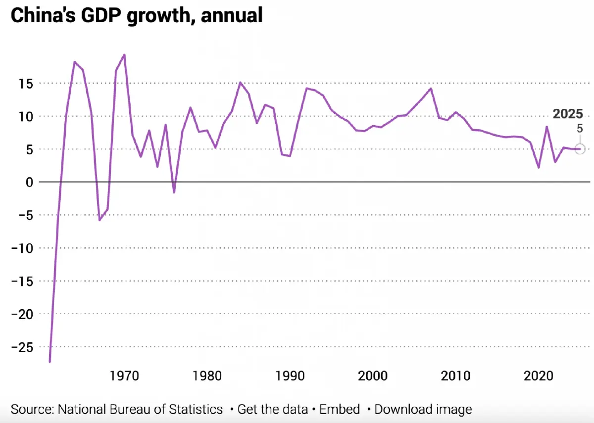 ‘จีน’ จ่อลดเป้า GDP ปี 69 เหลือ 4.5 - 5% เซ่นพิษเศรษฐกิจชะลอตัว