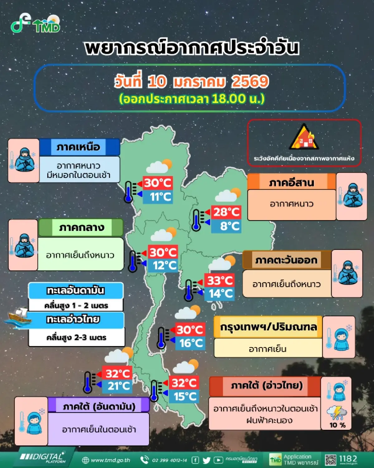 กรมอุตุฯ เผย ไทยอากาศหนาวเย็นต่อเนื่อง เหนือ-อีสานหนาวจัด อุณหภูมิต่ำสุด 8 องศา