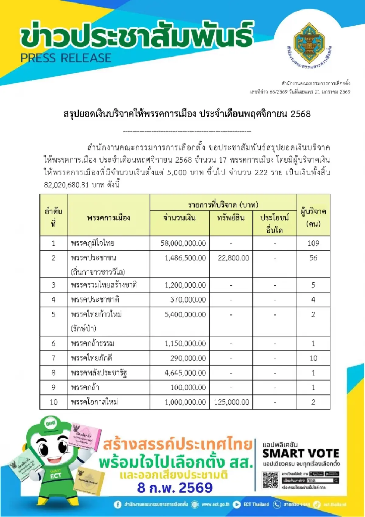 ยอดบริจาคพรรค พ.ย.68 ‘ภท.’ อู้ฟู่ 58 ล. อึ้ง พท.ได้แค่หมื่นเดียว