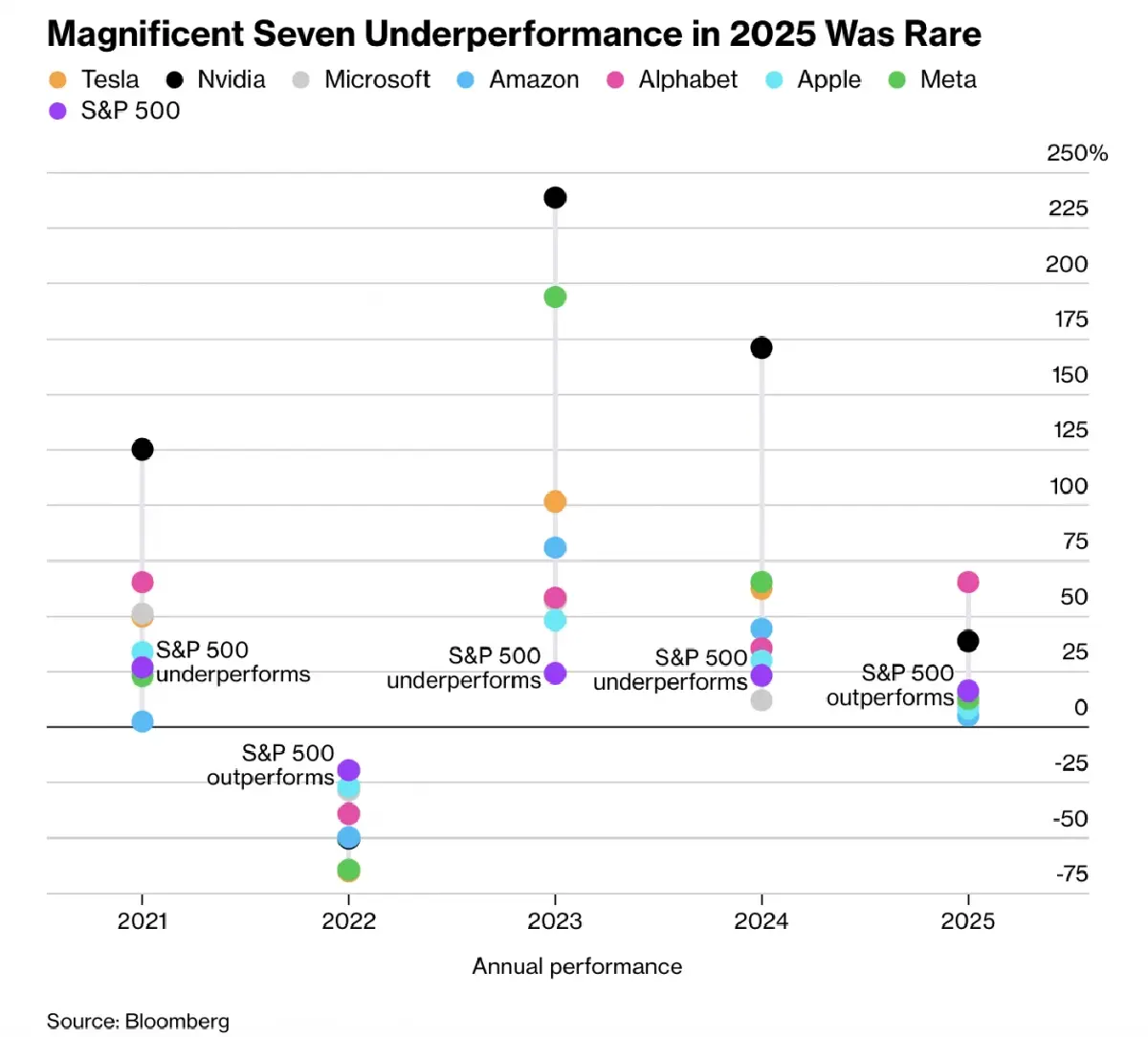 อำนาจครองตลาดหุ้นกลุ่ม Magnificent 7 เริ่มส่งสัญญาณสั่นคลอน  