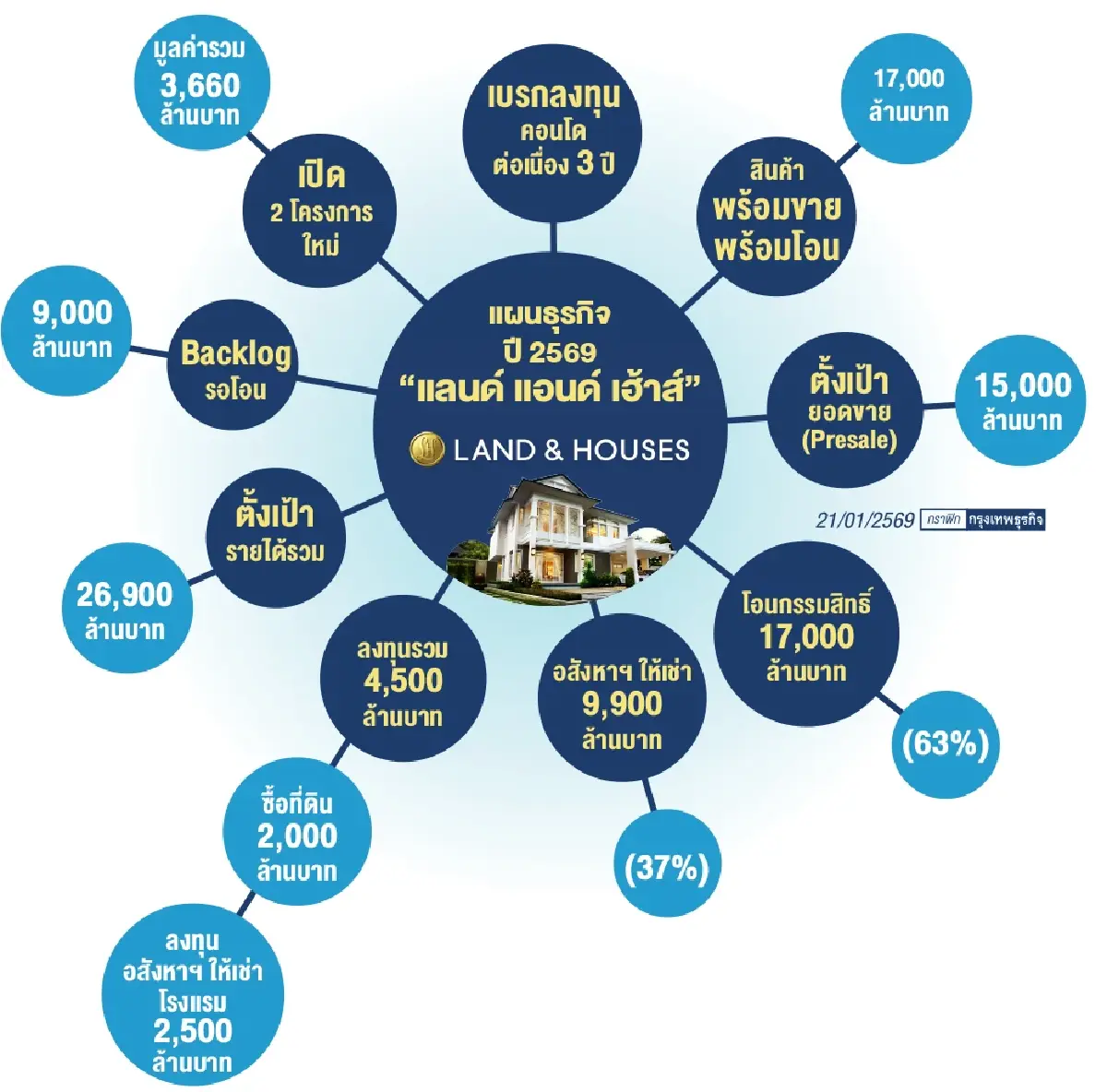 ‘แลนด์แอนด์เฮ้าส์’แตะเบรกคอนโดต่อ เปิดตัวโครงการต่ำสุดรอบ20ปี