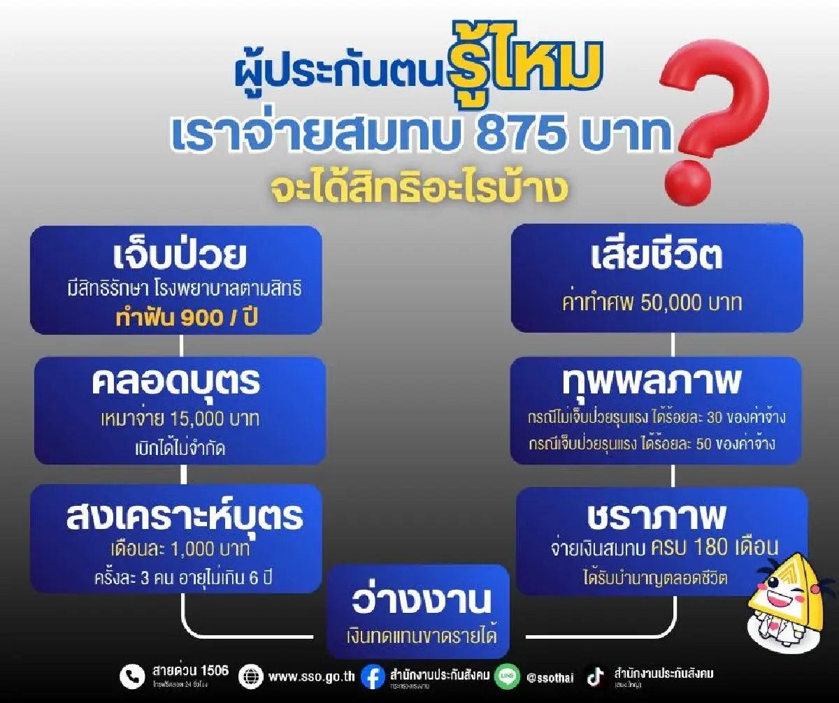 จ่ายไปทำไมตั้งเยอะ จ่ายเงินประกันสังคม 875 บาท คนทำงาน ได้อะไร?
