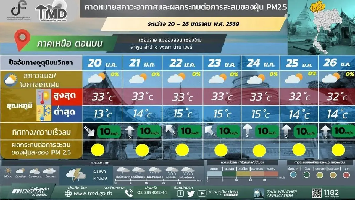 กรมอุตุ ประกาศ มวลอากาศเย็นระลอกใหม่ แผ่ปกคลุมไทย อุณหภูมิลด 4 °C