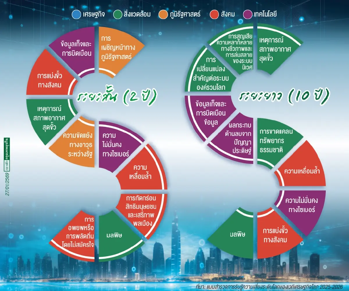 World Economic Forum เปิดรายงานความเสี่ยงโลก 2026 สิ่งแวดล้อม ภัยคุกคามระยะยาว