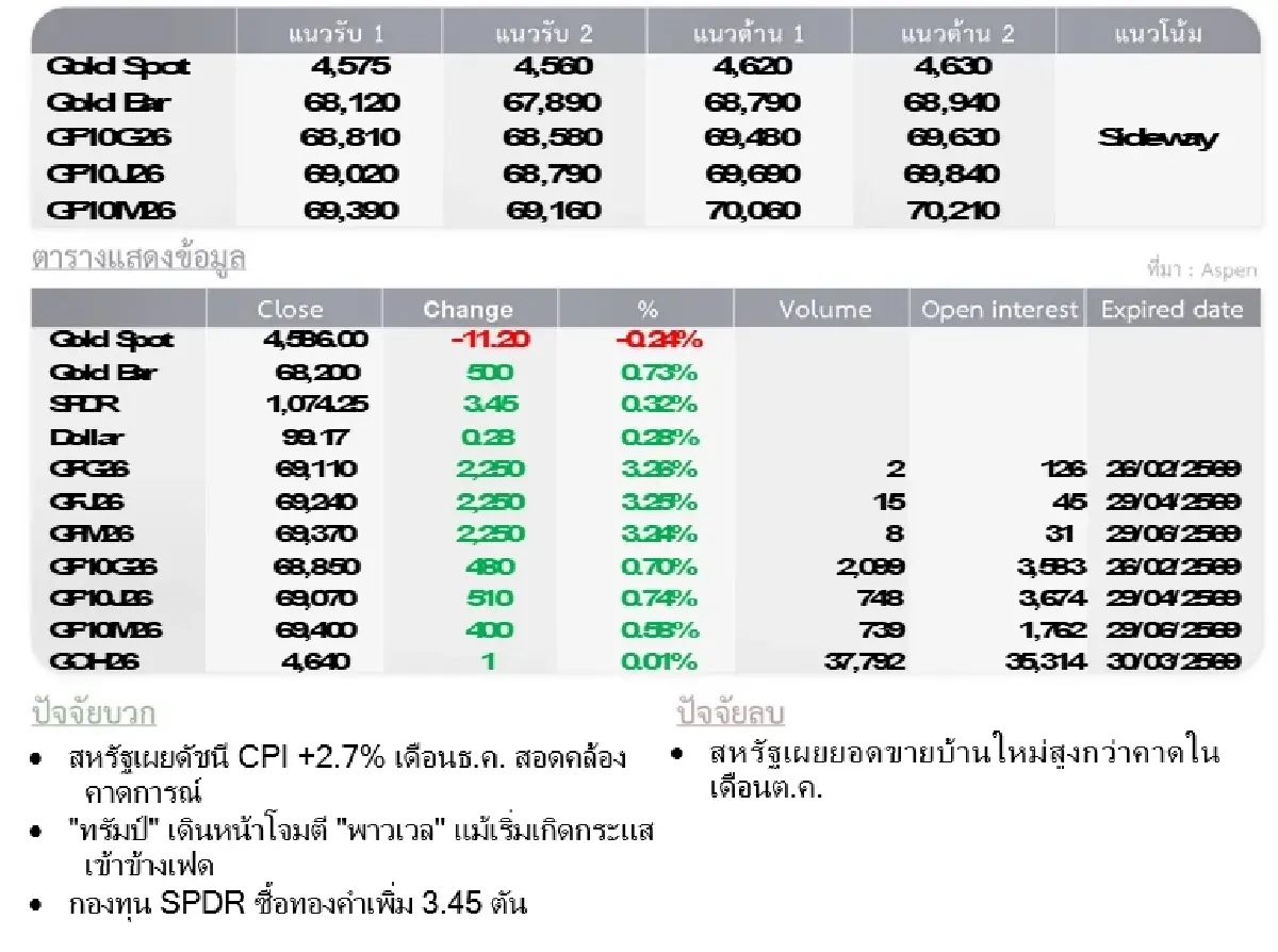 Gold Futures : บล.โกลเบล็ก  ราคาทองวันนี้  4,626.43  U$/ทรอยเอาน์ซ