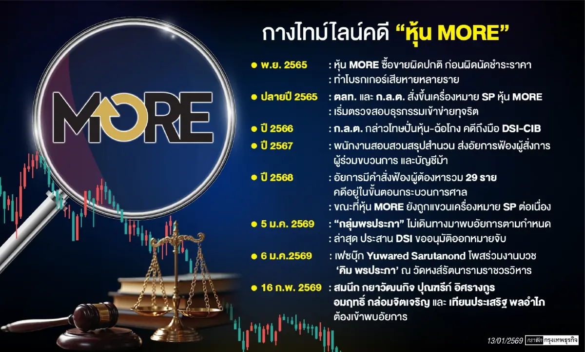 ‘DSI’ ล่า ‘พรประภา’ ปม MORE ‘พ.ต.ต.ยุทธนา’ แจงแม้ผู้ต้องหา ‘หนีต่างประเทศ-บวช’ ไม่ช่วย 