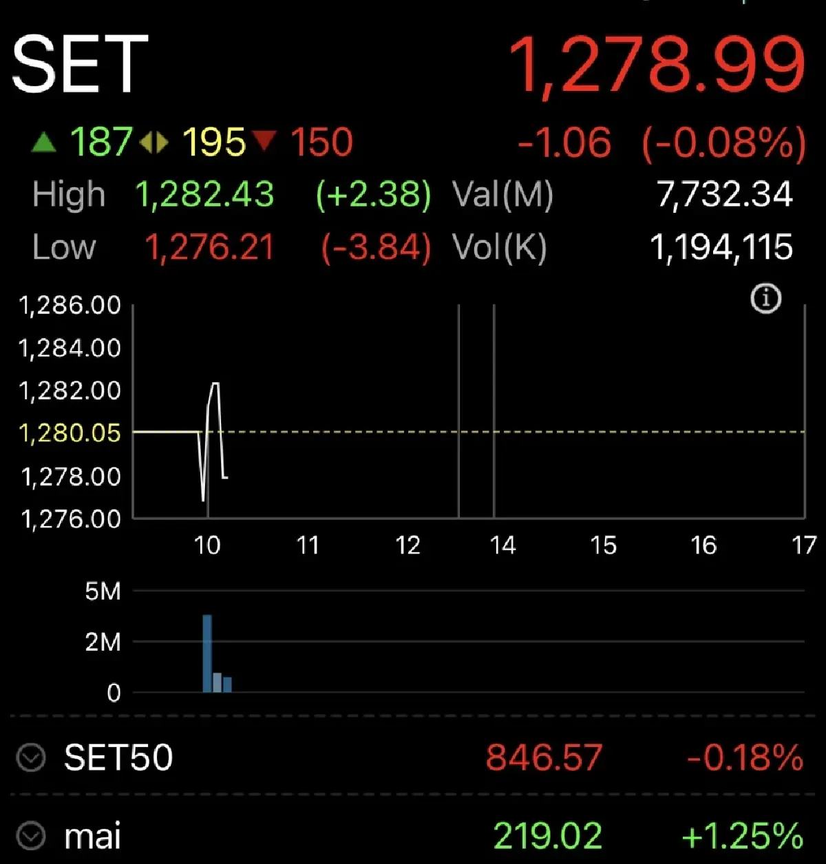 หุ้นไทยเปิดเช้านี้ ร่วง 1.06  จุด แกว่งไซด์เวย์ หลังขึ้นแรงวันก่อน