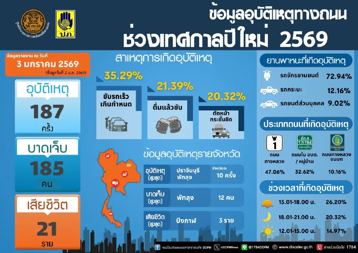 '7 วันอันตราย' ปีใหม่ 2569 ยอดสะสม 4 วัน เสียชีวิต 171 ราย ย้ำ 'ดื่มแล้วขับ' โทษหนัก