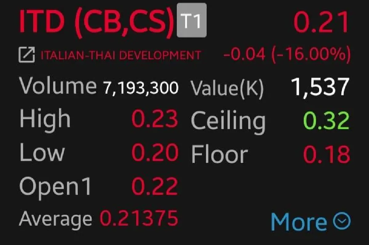 ITD ดิ่งหนัก 16.00% เซ่นเหตุเครนถล่มโคราช ฉุดความเชื่อมั่นนักลงทุน