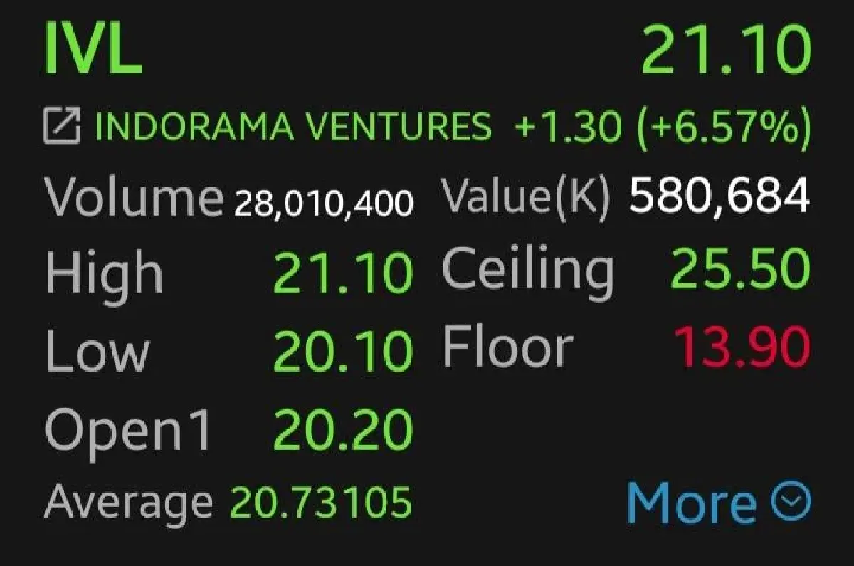 9 หุ้นพลังงาน-ปิโตรเคมีบวกแรง IVL-SPRC นำกลุ่ม 6.57% รับแรงหนุนน้ำมันพุ่ง-ดอลลาร์อ่อนค่า