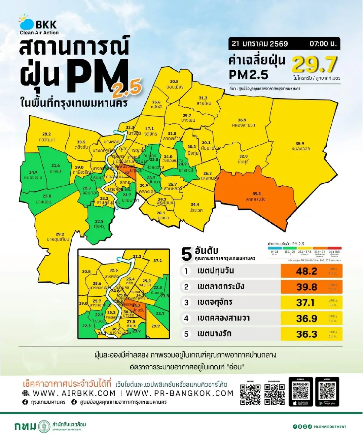 ฝนตกช่วย อากาศกรุงเทพ ดีขึ้น ค่าฝุ่นวันนี้ 21 ม.ค.69 เกิน 2 เขตสีส้ม
