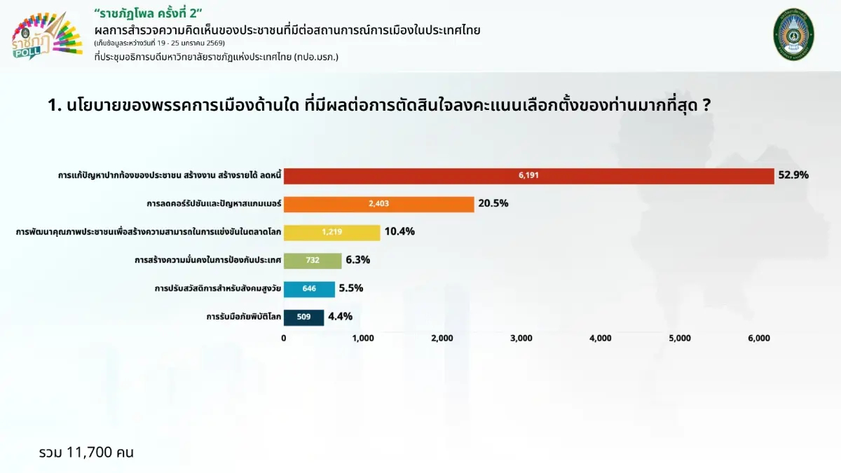 'ราชภัฏโพล' ชี้ชัด 'ส้ม' ความนิยมเหนือ 'น้ำเงิน' ลุ้นรักษาแชมป์